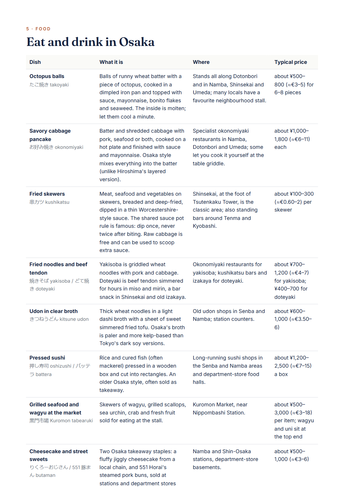 Osaka 3-Day Travel Guide 2026 — Itinerary, Food, Maps & Budget Planner (PDF) — page 3